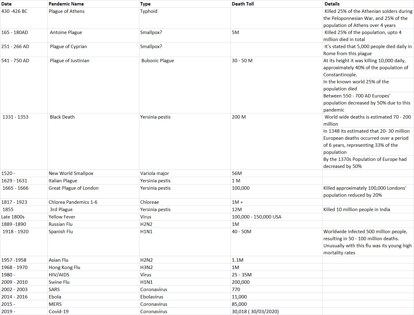 Table showing the major pandemics over the centries and death tolls